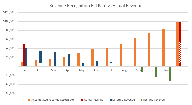 Chart comparing recognized revenue against invoiced revenue for a consulting project billed on estimated hours
