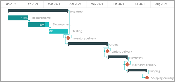 Gantt chart showing four revenue milestones across a six month software project