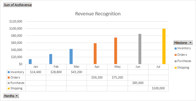 Chart of accumulated revenue recognized by milestone
