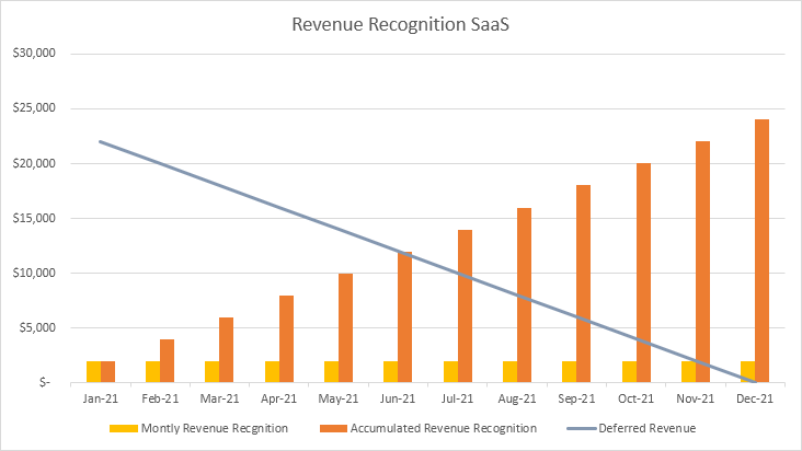 Chart showing monthly revenue recognition drawing down deferred revenue across a SaaS subscription year