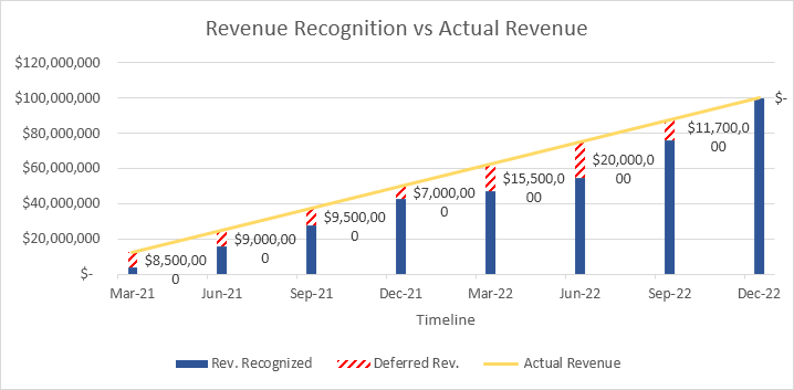 Chart comparing recognized revenue against invoiced revenue under the percentage of completion method