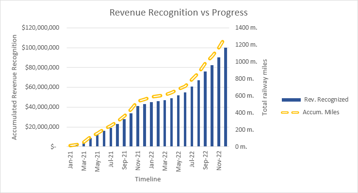 Chart comparing monthly revenue recognition against project progress under the percentage of completion method
