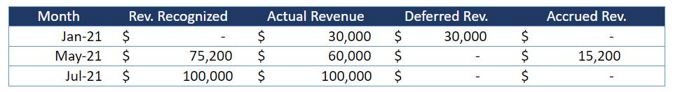Table tracking revenue recognition against invoicing month by month