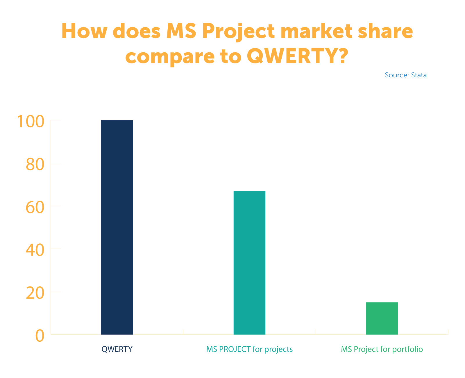 How does MS Project market share compare to QWERTY? Data