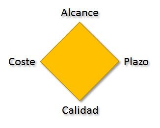 alcance-coste-plazo-calidad. diamon