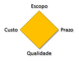 escopo, esforço, prazo e qualidade