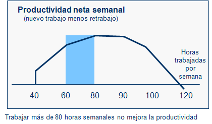 Directores de proyecto: ¿Aumentar la presión del equipo?