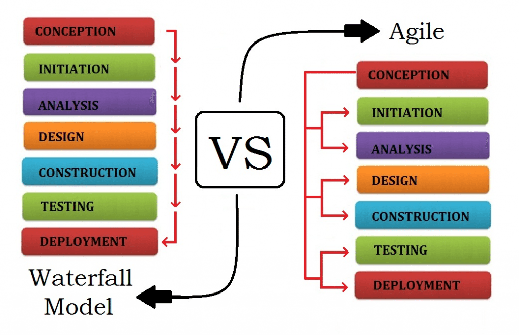 How to manage agile and waterfall methodologies together?